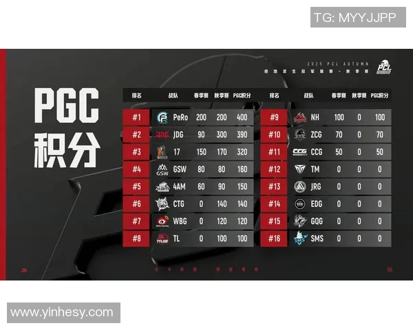 城市赛积分榜更新JDG战队以71分稳居第一名 城市赛积分榜更新JDG战队以71分稳居第一名